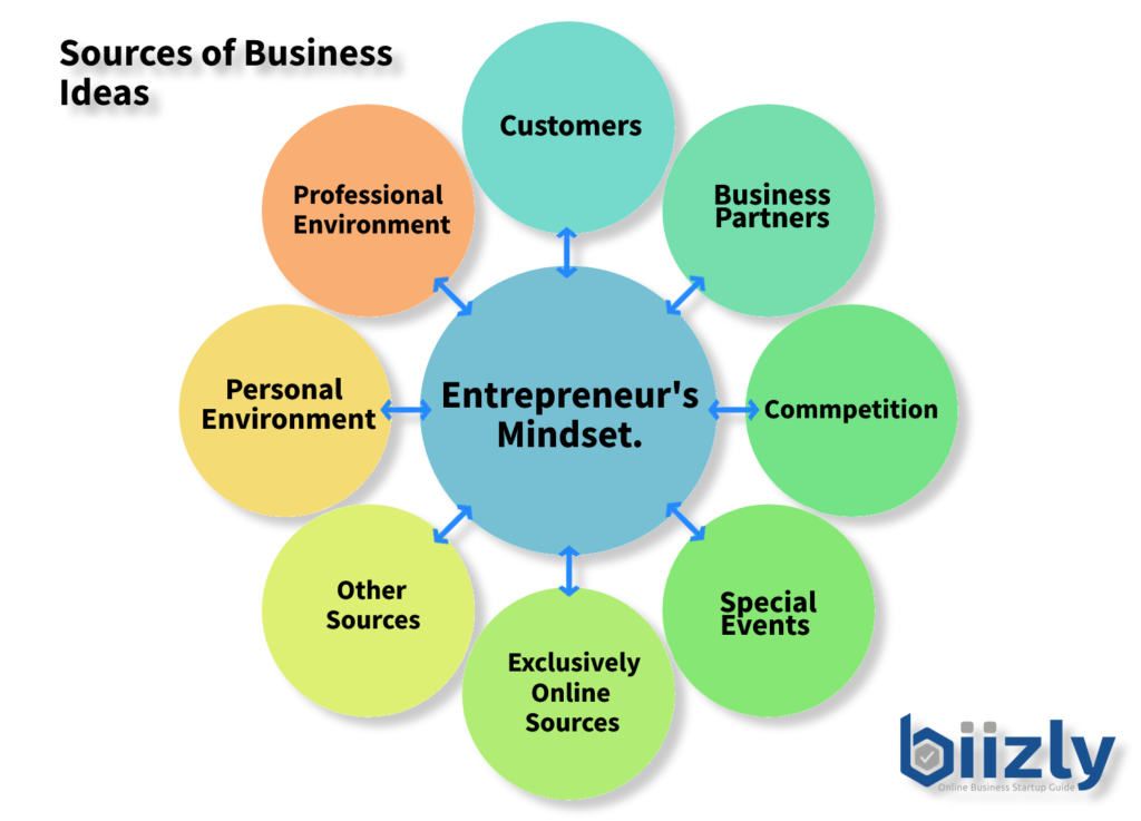 Must-Know Sources Of Business Ideas For Entrepreneurs: Examples ...