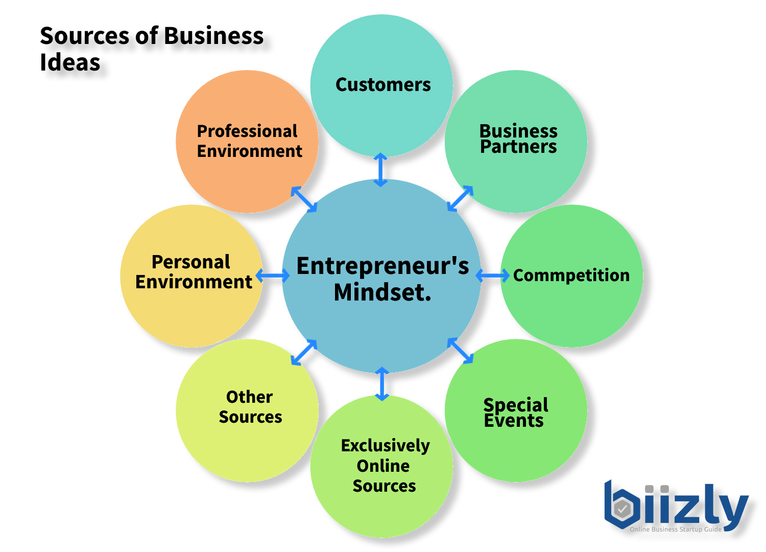 diagram representing sources of business ideas